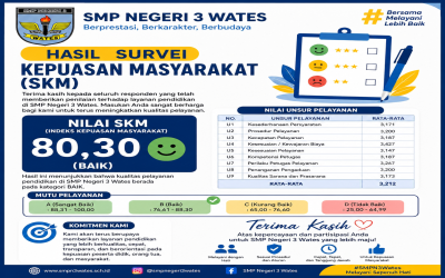 HASIL SURVEY KEPUASAN MASYARAKAT (SKM) SMP NEEGRI 3 WATES